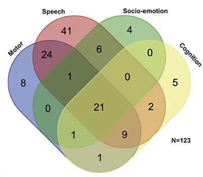 Sleep problems in preschool children at the child development center with different developmental status: A questionnaire survey